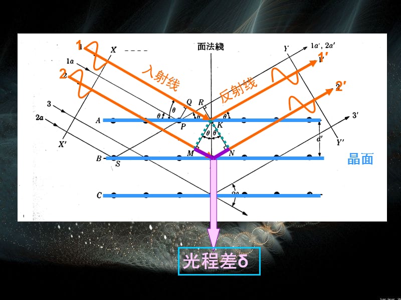 布拉格定律的推导ppt课件_第2页