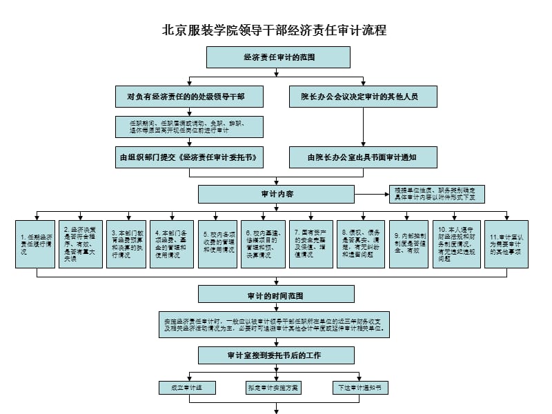 北京服裝學(xué)院領(lǐng)導(dǎo)干部經(jīng)濟(jì)責(zé)任審計流程.ppt_第1頁