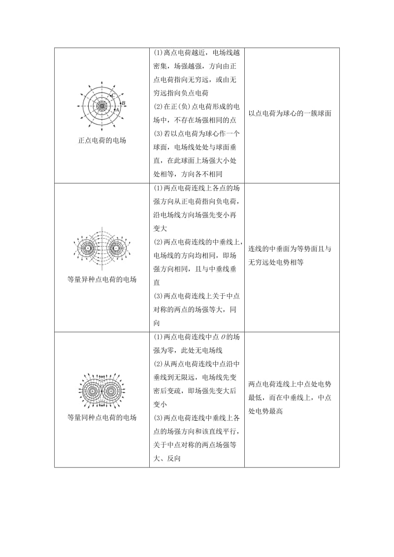 江苏专用2019高考物理二轮复习要点回扣专题10电场学案.doc_第2页