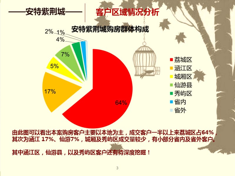 房地产购房客户分析报告ppt课件_第3页