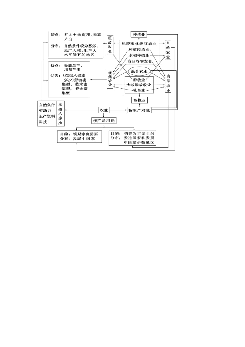 河北省涞水县高中地理 第三章 区域产业活动 3.2 农业区位因素与农业地域类型3学案湘教版必修2.doc_第3页