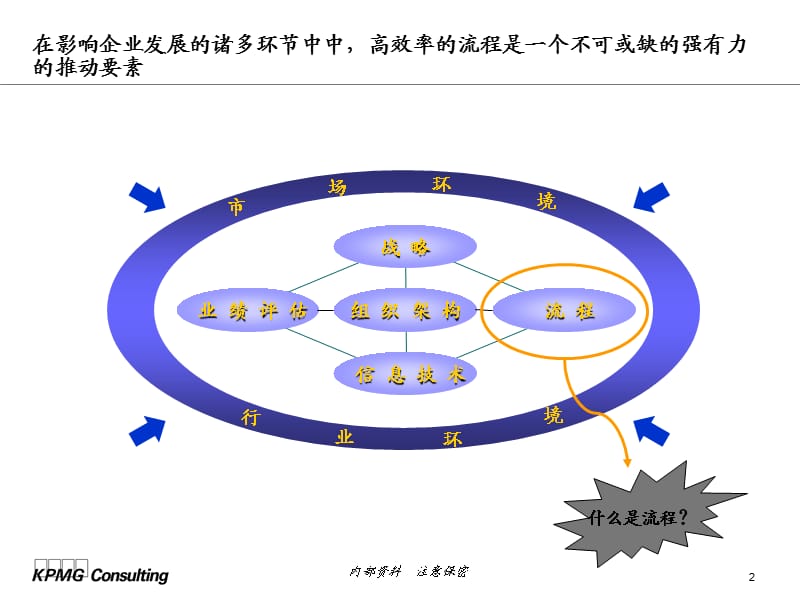 《毕马威流程管理》PPT课件.ppt_第2页