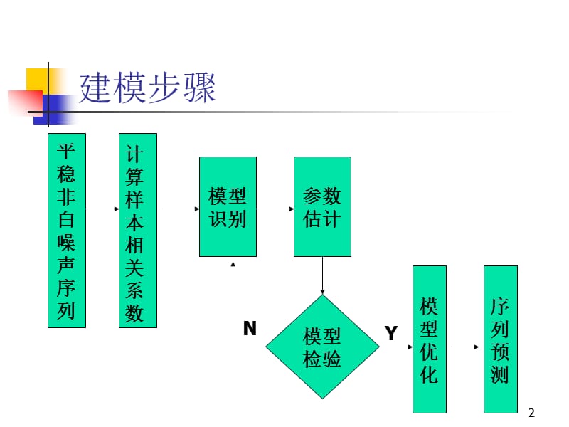 ARMA模型以及ARIMA模型建模ppt课件_第2页