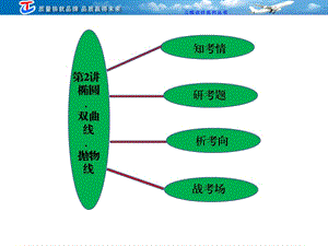 專題五 第二講 橢圓、雙曲線、拋物線.ppt