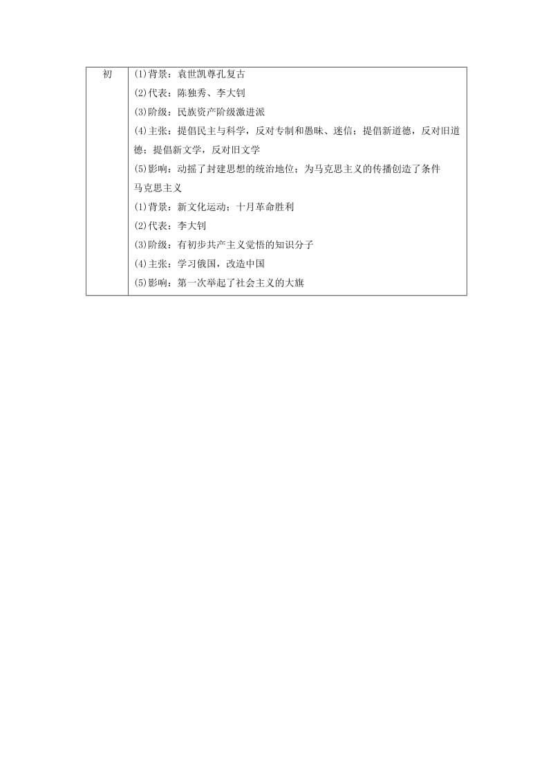 （全国通用版）2018-2019高中历史 第五单元 近代中国的思想解放潮流单元小结与测评学案 新人教版必修3.doc_第2页