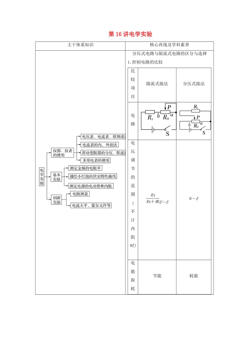 2019版高考物理二轮复习 专题六 物理实验 第16讲 电学实验学案.docx_第1页