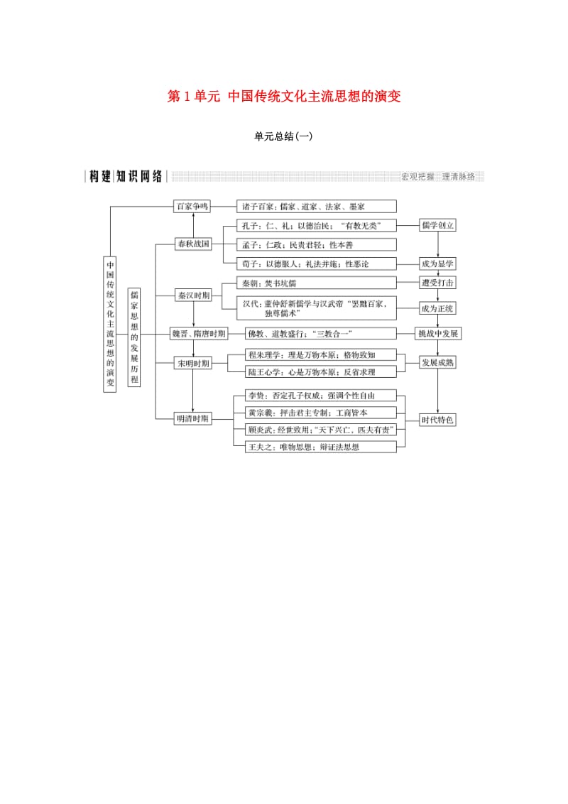 四省市2018-2019版高中历史第一单元中国传统文化主流思想的演变单元总结学案新人教版必修3 .doc_第1页