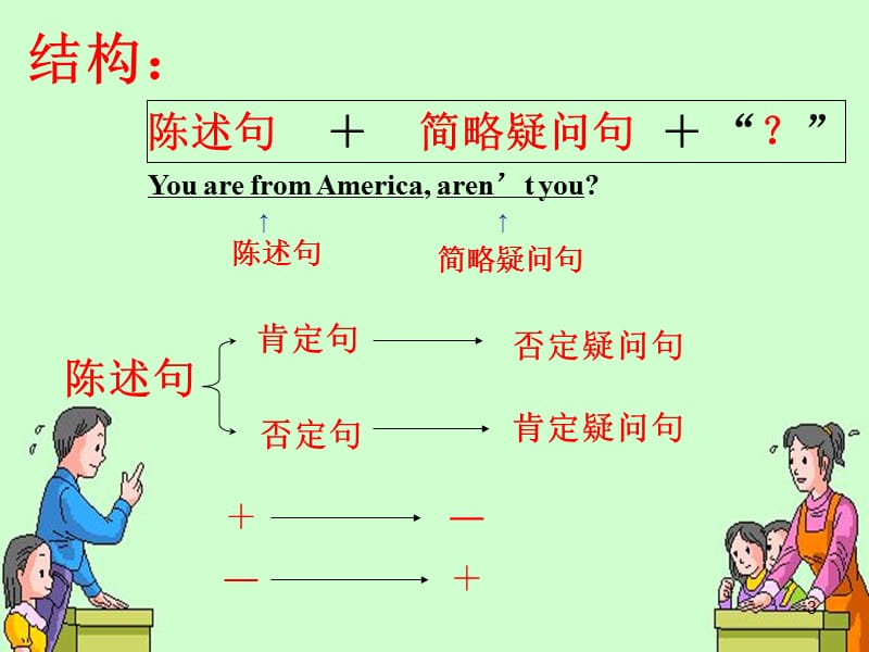 反意疑问句2用ppt课件_第3页