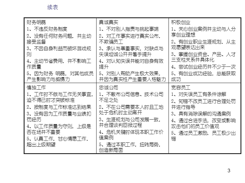 22种胜任力模型ppt课件_第3页