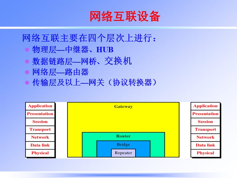 《网络扩展与互联》PPT课件.ppt_第1页