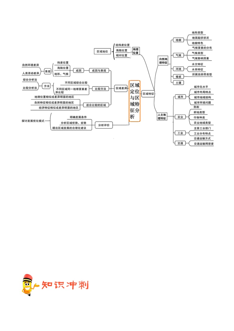 2019高考地理（艺考生文化课）高分冲刺 专题11 区域定位与区域特征分析.doc_第2页