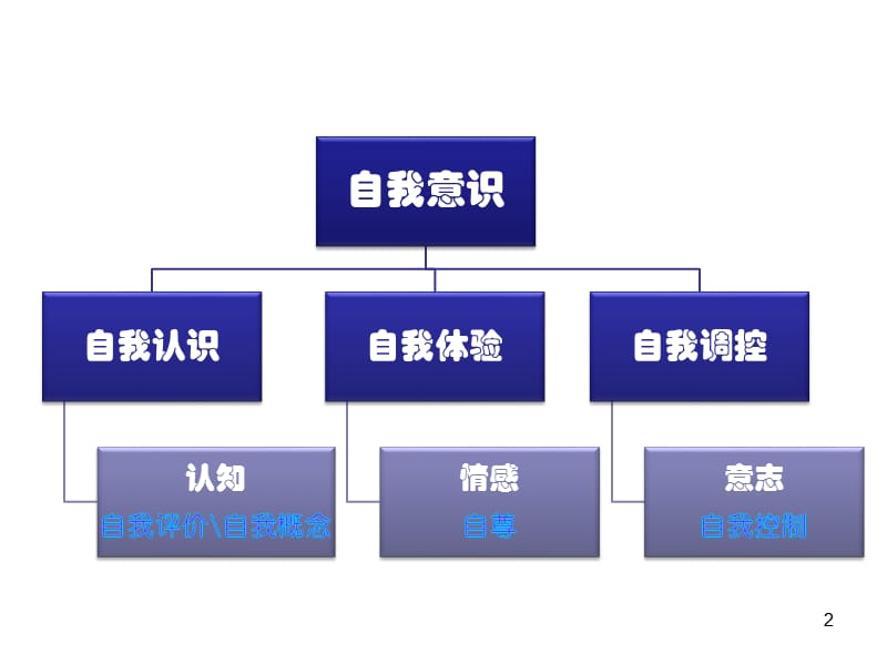 自我意识的发展ppt课件_第2页