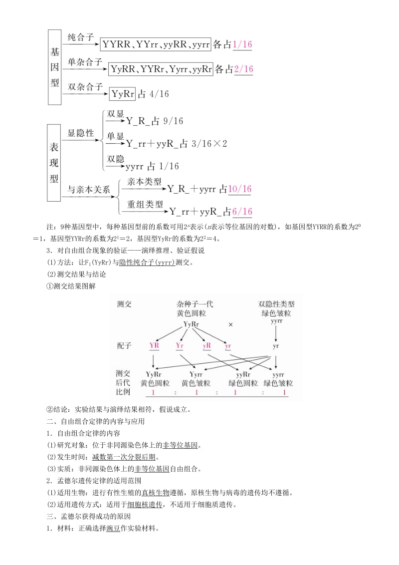 2019高考生物一轮复习 第16讲 基因的自由组合定律讲练结合学案.doc_第2页