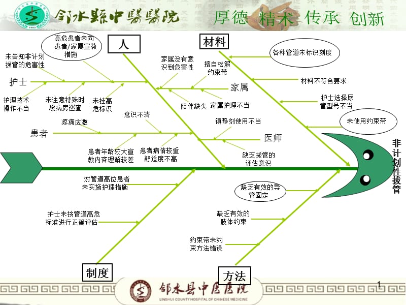 非计划拔管鱼骨图ppt课件_第1页