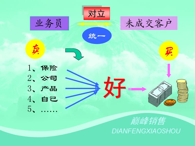 保险业务需求分析.ppt_第1页