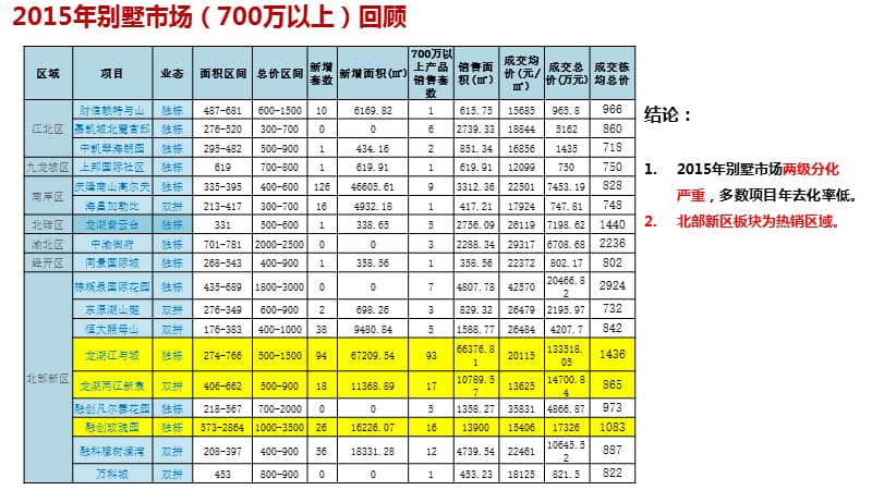 《玫瑰园市场分析》PPT课件.pptx_第2页