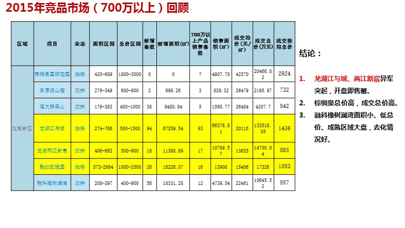 《玫瑰园市场分析》PPT课件.pptx_第3页