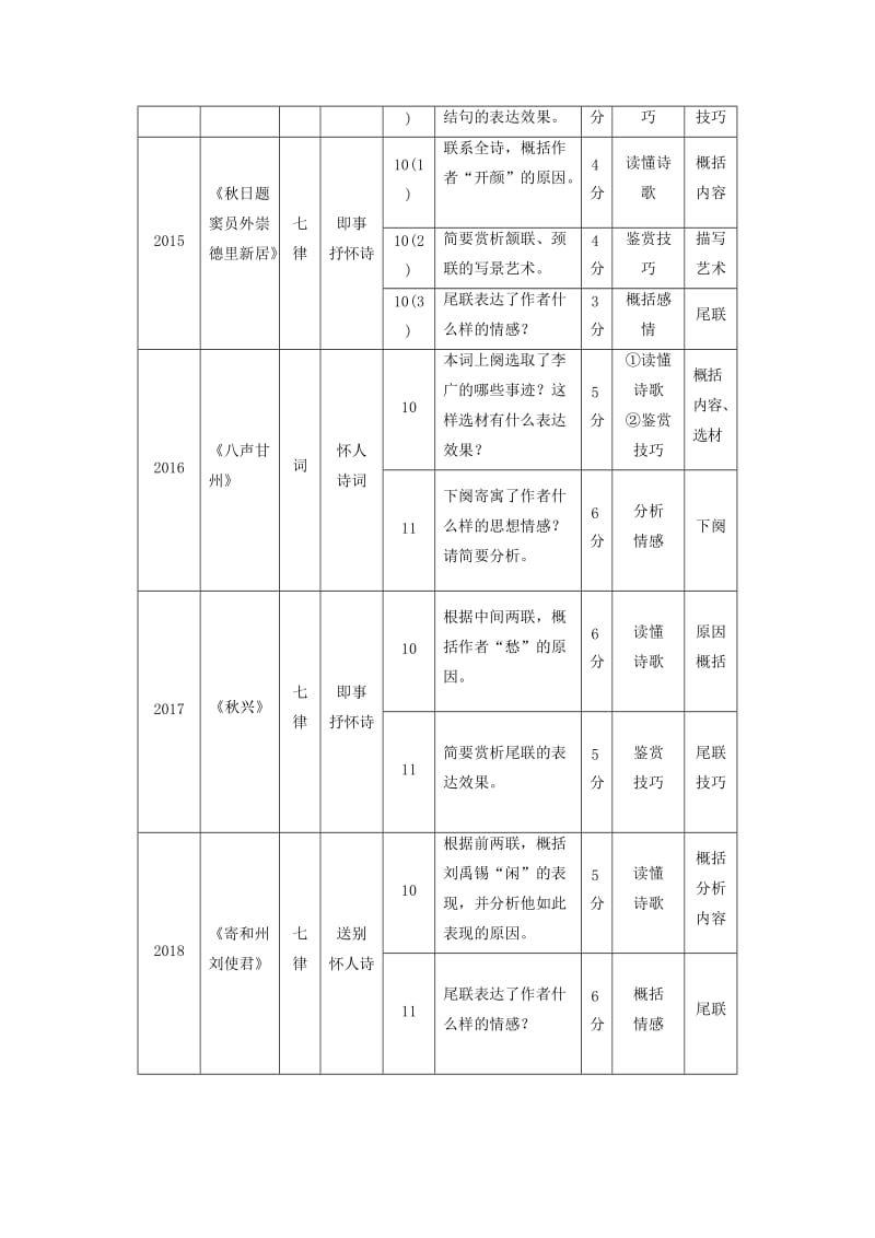 （江苏专用）2020版高考语文新增分大一轮复习 第四章 古诗词鉴赏 专题二 掌握关键的高考真题研究能力讲义（含解析）.docx_第2页