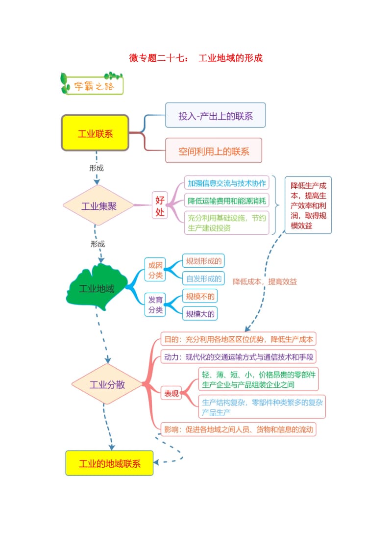 2019高考地理第一轮复习 专题7 微专题二十七 工业地域的形成思维导图学案.doc_第1页