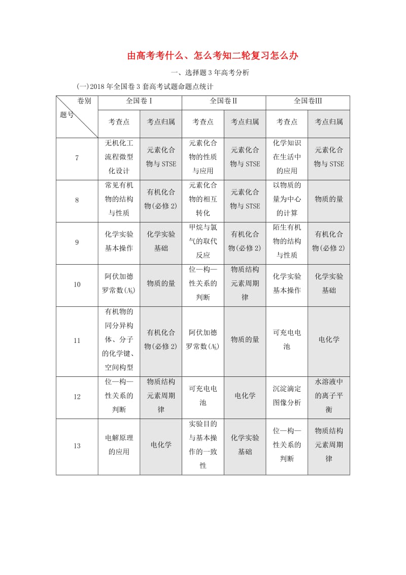 （通用版）2019版高考化学二轮复习 由高考考什么、怎么考知二轮复习怎么办（含解析）.doc_第1页