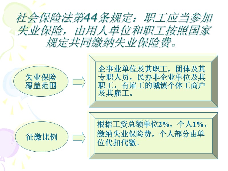 失业保险业务操作流程.ppt_第2页