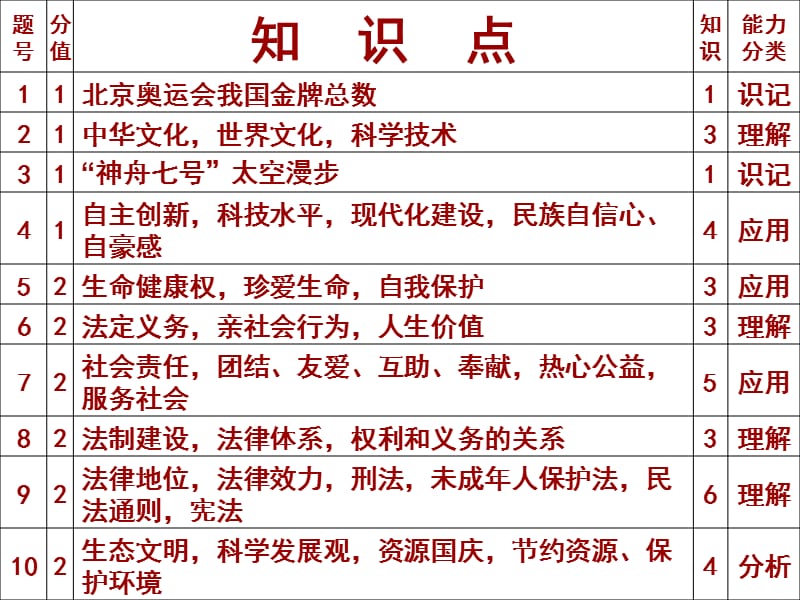 河北省中考文科綜合思想品德試卷分析.ppt_第1頁