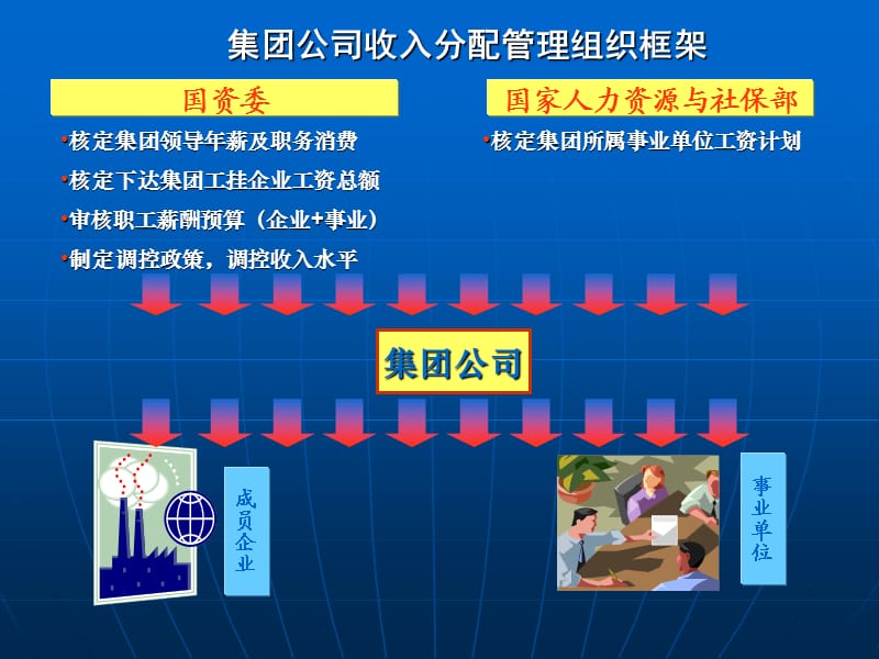 工资总额预算管理有关情况说明.ppt_第3页