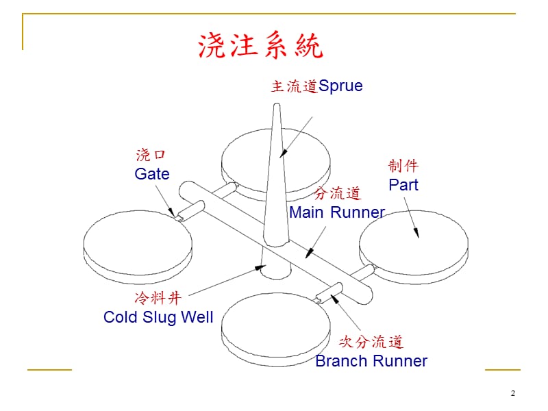 潜伏式浇口设计ppt课件_第2页