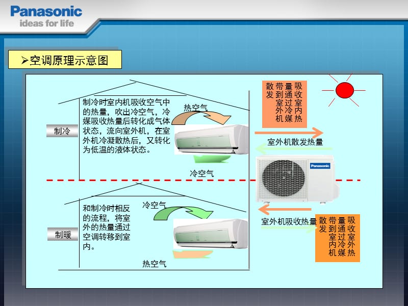 松下空调知识相关培训.ppt_第3页