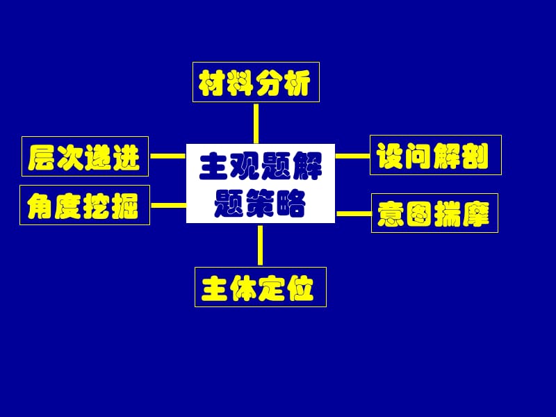 文化生活主观题解题方法策略.ppt_第2页