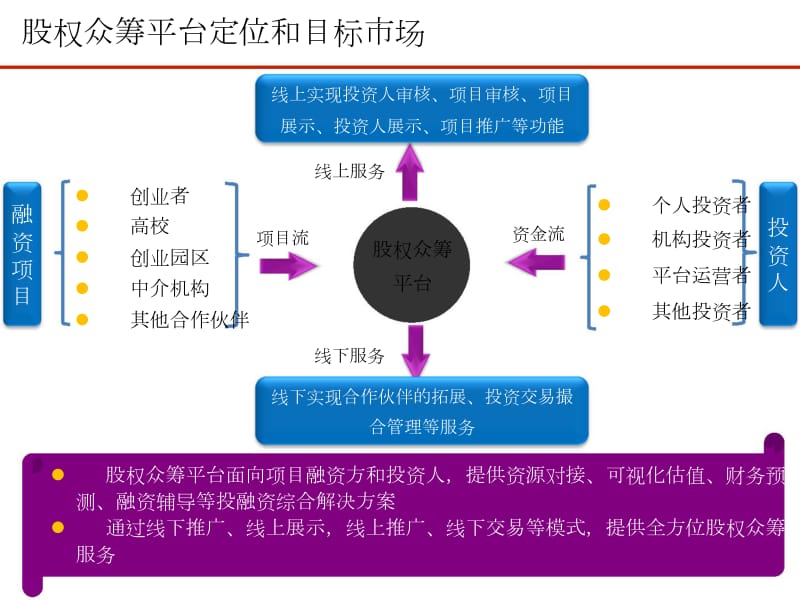 股权众筹平台运营建议书_第3页