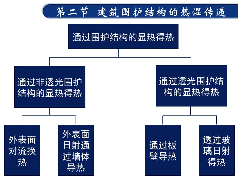 建筑圍護(hù)結(jié)構(gòu)熱濕傳遞.ppt_第1頁(yè)