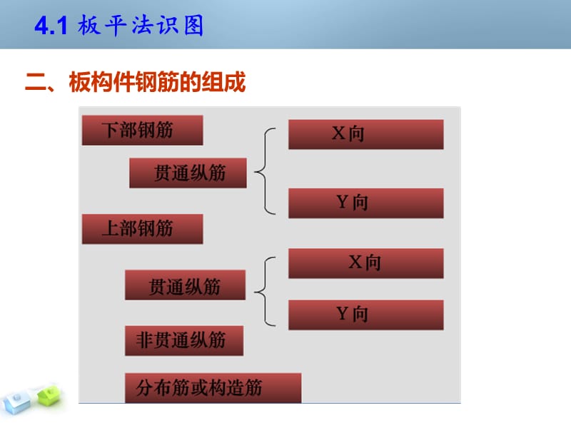 板平法识图整理ppt课件_第3页