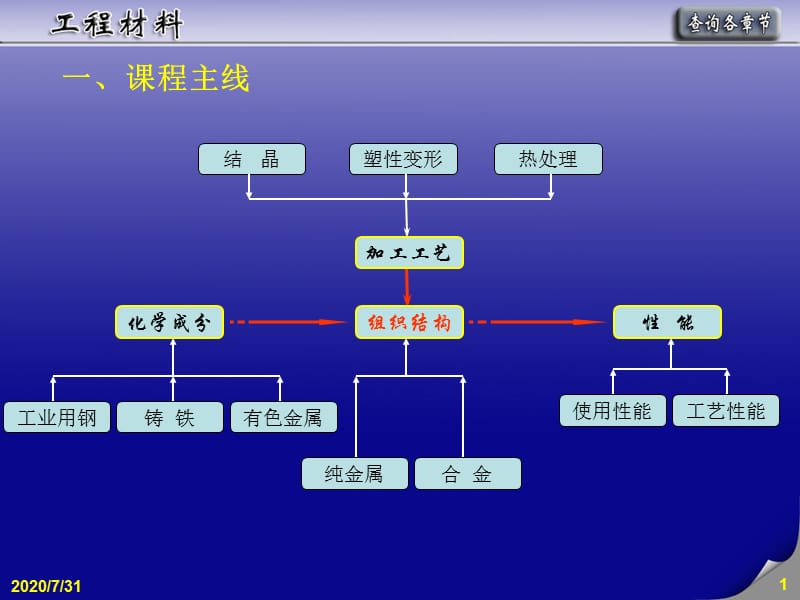 武漢理工工程材料課后總結(jié).ppt_第1頁(yè)