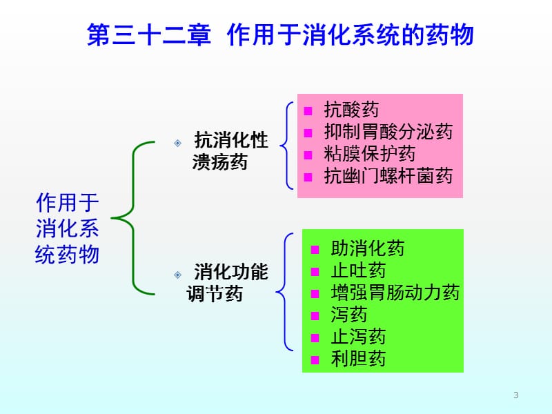 作用于消化系统药物ppt课件_第3页