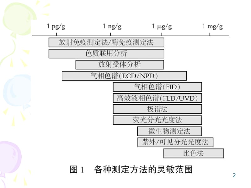 免疫检测技术的基本原理ppt课件_第2页