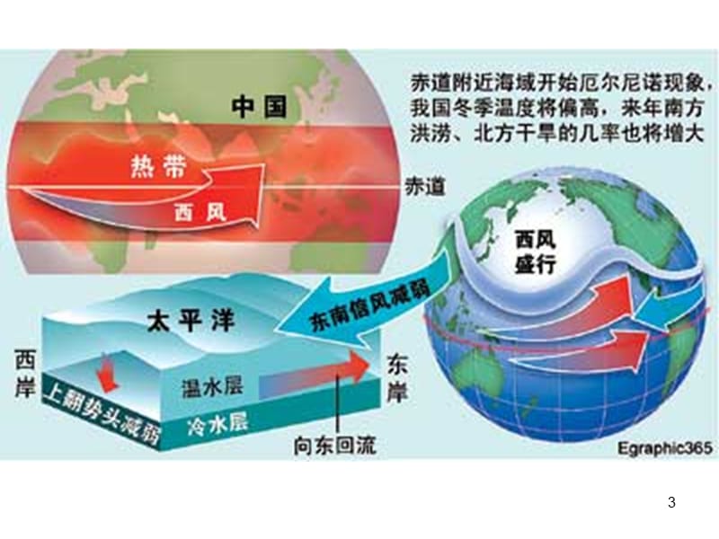 厄尔尼诺和拉尼娜现象ppt课件_第3页