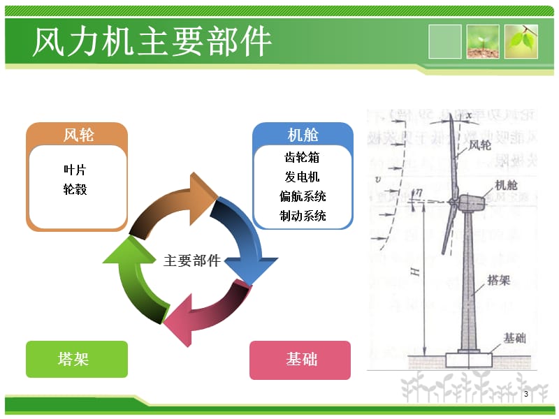 风力发电机ppt课件_第3页