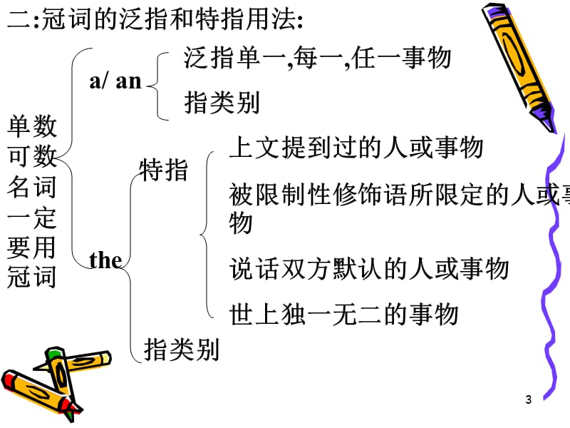 高考英语复习之冠词用法ppt课件_第3页