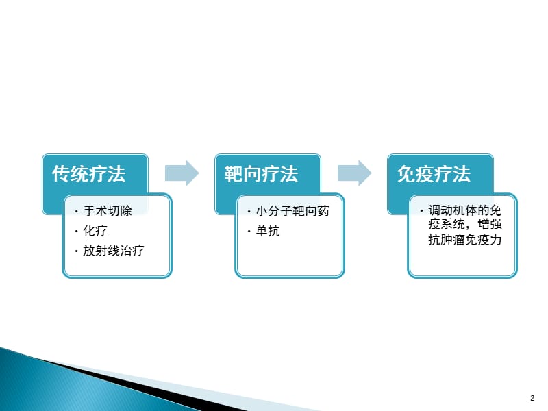 PD-1癌症免疫治疗ppt课件_第2页