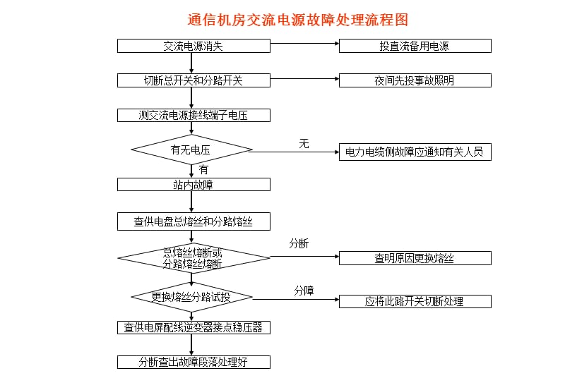 通訊設(shè)備故障處理流程.ppt_第1頁