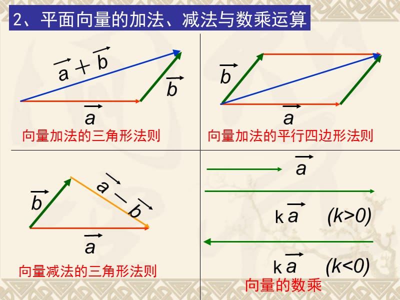 空间向量的数乘运算-数学选修.ppt_第2页