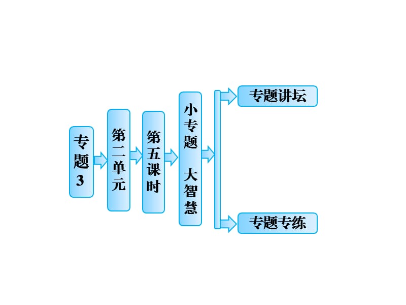 高中化學(xué)必修二常見有機(jī)物的鑒別方法.ppt_第1頁