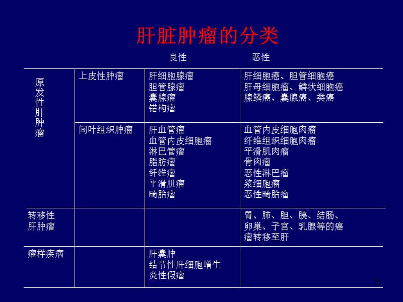 肝脏肿瘤的影像诊断及鉴别诊断讲座ppt课件_第2页