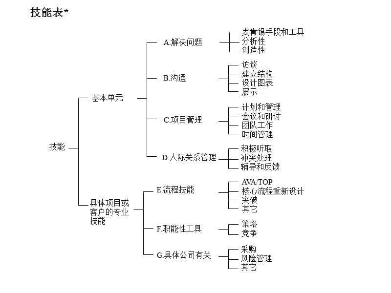 麦肯锡内部培训咨询顾问必备宝典-技能表.ppt_第1页