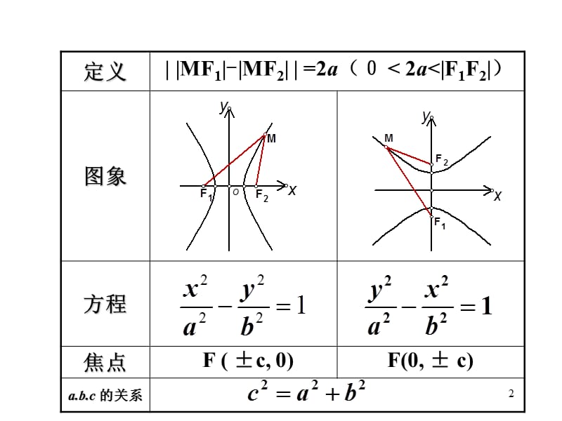 高二数学选修2-1双曲线的简单几何性质ppt课件_第2页