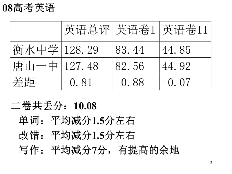 高中英语写作教学.ppt_第2页