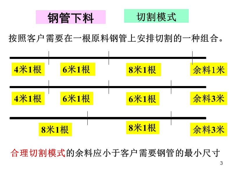 LINGO模型实例及求解ppt课件_第3页