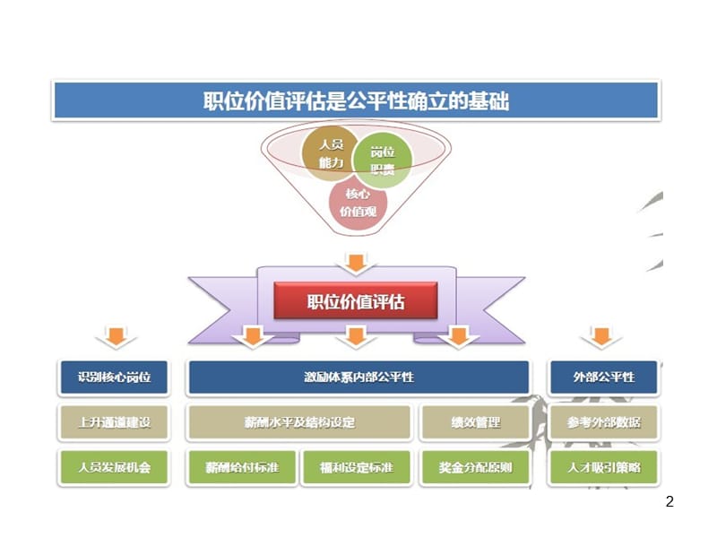 岗位价值评估ppt课件_第2页