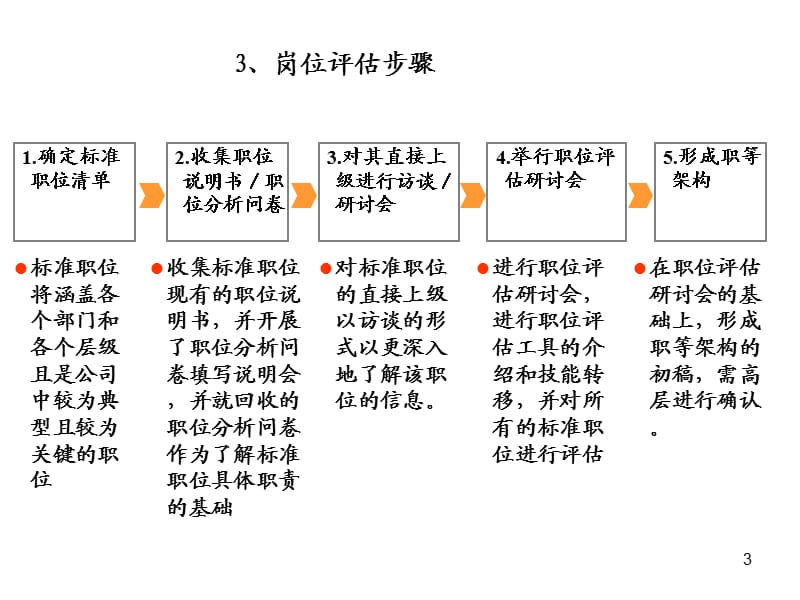 岗位价值评估ppt课件_第3页